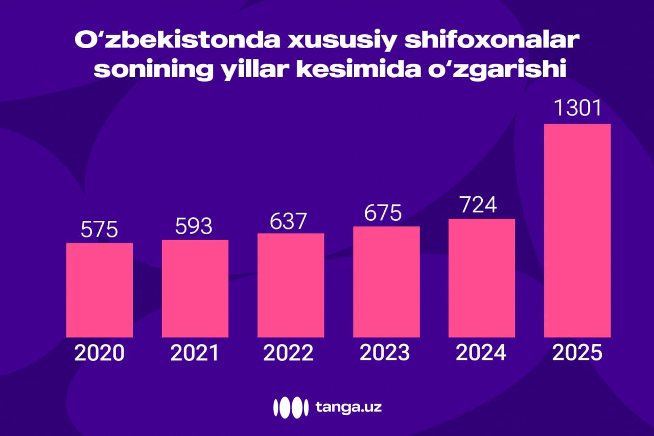 O‘zbekistonda xususiy shifoxonalar soni bir yilda 80 foizga ko‘paydi