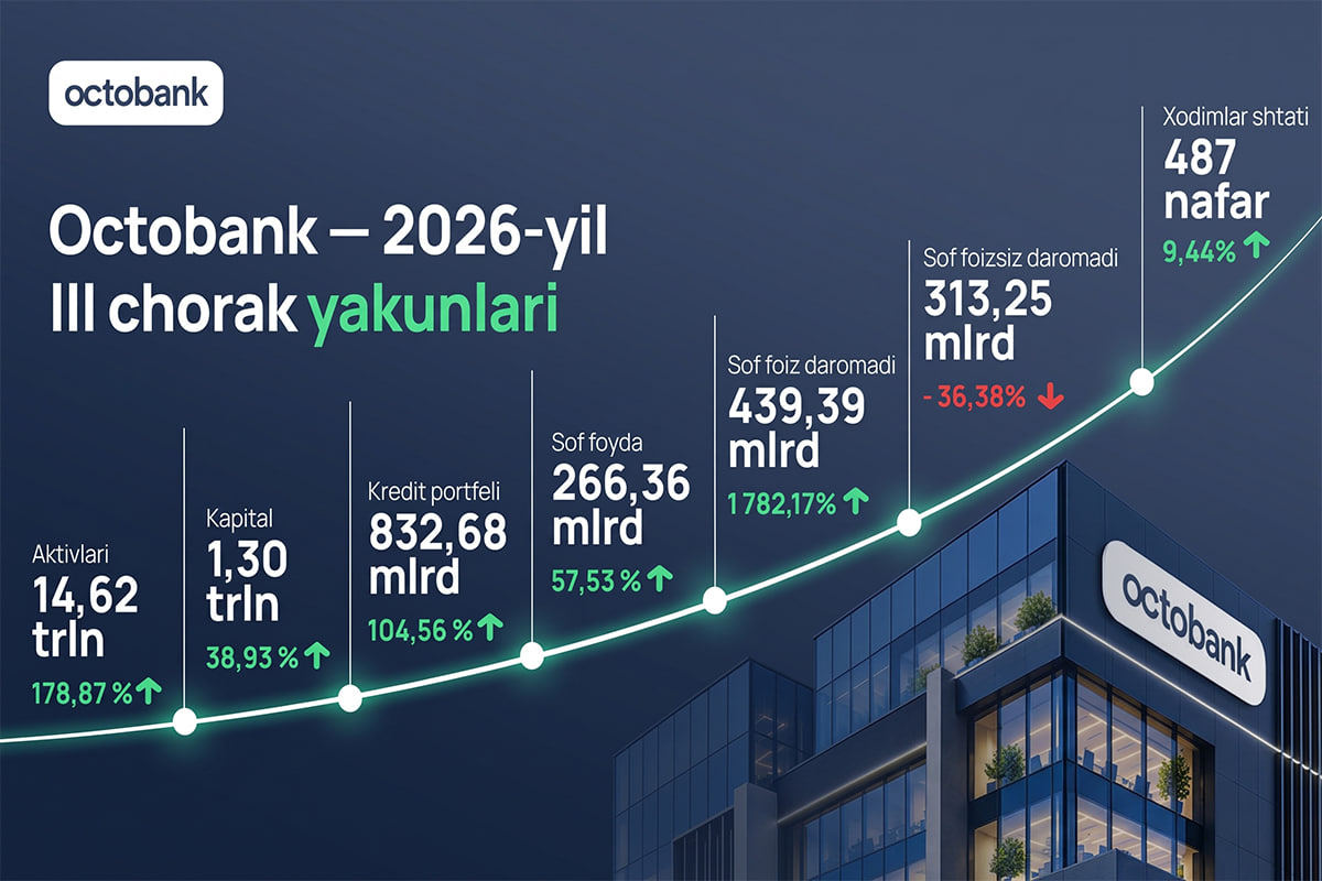 Octobank III chorak yakunlarini sarhisob qildi